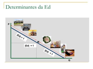 Determinantes da Ed
P
Q
|Ed| = 1
|Ed| > 1
|Ed| < 1
M
 