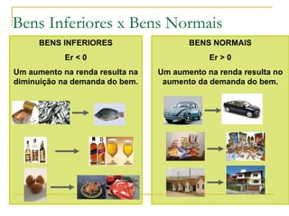 Bens Inferiores x Bens Normais
BENS INFERIORES
Er < 0
Um aumento na renda resulta na
diminuição na demanda do bem.
BENS NORMAIS
Er > 0
Um aumento na renda resulta no
aumento da demanda do bem.
 