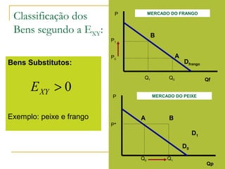 Bens Substitutos:
Exemplo: peixe e frango
Classificação dos
Bens segundo a EXY:
0>XYE
P
Qf
Dfrango
Q1 Q0
P0
A
B
P1
P
Qp
D0
Q1Q0
P*
A B
MERCADO DO FRANGO
MERCADO DO PEIXE
D1
 