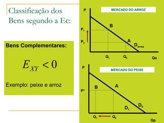 Bens Complementares:
Exemplo: peixe e arroz
Classificação dos
Bens segundo a Ec:
0<XYE
P
Qa
Darroz
Q1 Q0
P0
A
B
P1
P
Qp
D0
Q1 Q0
P*
AB
MERCADO DO ARROZ
MERCADO DO PEIXE
D1
 