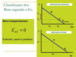 Bens Independentes:
Exemplo: peixe e parafuso
Classificação dos
Bens segundo a Ec:
0=XYE
P
Qpa
Dparafuso
Q1 Q0
P0
A
B
P1
P
Qp
D0
Q0
P*
A
MERCADO DE PARAFUSO
MERCADO DO PEIXE
 