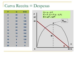 Curva Receita = Despesas
P Q R=D
0 40 0
2 36 72
4 32 128
6 28 168
8 24 192
10 20 200
12 16 192
14 12 168
16 8 128
18 4 72
20 0 0
Q = a – b P
R = P. Q = P (a – b.P)
R = a.P – b.P2
Q
P
RT
D
R
40
20
0
RMAX
M
A
 