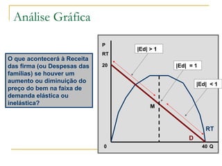 Análise Gráfica
Q
P
RT
D
RT
40
20
0
|Ed| = 1
|Ed| > 1
|Ed| < 1
M
O que acontecerá à Receita
das firma (ou Despesas das
famílias) se houver um
aumento ou diminuição do
preço do bem na faixa de
demanda elástica ou
inelástica?
 