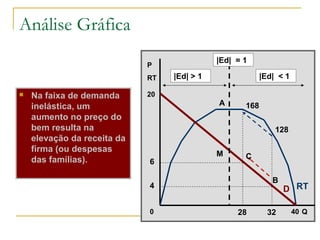 Análise Gráfica
 Na faixa de demanda
inelástica, um
aumento no preço do
bem resulta na
elevação da receita da
firma (ou despesas
das famílias).
Q
P
RT
D RT
40
20
0
|Ed| = 1
|Ed| > 1 |Ed| < 1
M
6
4
3228
A
B
C
128
168
 
