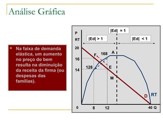 Análise Gráfica
 Na faixa de demanda
elástica, um aumento
no preço do bem
resulta na diminuição
da receita da firma (ou
despesas das
famílias).
Q
P
RT
D RT
40
20
0
|Ed| = 1
|Ed| > 1 |Ed| < 1
M
16
14
128
A
E
F 168
128
 
