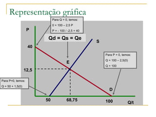 Representação gráfica
P
Q/t
D
E
68,75
12,5
Qd = Qs = Qe
100
40
50
S
Para P = 0, temos:
Q = 100 – 2,5(0)
Q = 100
Para Q = 0, temos:
0 = 100 – 2,5 P
P = - 100 / -2,5 = 40
Para P=0, temos:
Q = 50 + 1,5(0)
 