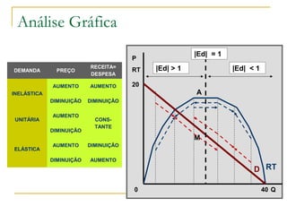 Análise Gráfica
Q
P
RT
D RT
40
20
0
|Ed| = 1
|Ed| > 1 |Ed| < 1
M
A
DEMANDA PREÇO
RECEITA=
DESPESA
INELÁSTICA
AUMENTO AUMENTO
DIMINUIÇÃO DIMINUIÇÃO
UNITÁRIA
AUMENTO
CONS-
TANTE
DIMINUIÇÃO
ELÁSTICA
AUMENTO DIMINUIÇÃO
DIMINUIÇÃO AUMENTO
 