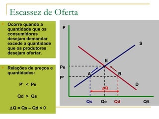 Escassez de Oferta
 Ocorre quando a
quantidade que os
consumidores
desejam demandar
excede a quantidade
que os produtores
desejam ofertar.
P
Q/t
D
E
S
 Relações de preços e
quantidades:
P’ < Pe
Qd > Qs
∆Q = Qs – Qd < 0
Pe
Qe
P’
Qs Qd
A B
∆Q
 