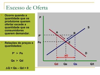 Excesso de Oferta
 Ocorre quando a
quantidade que os
produtores querem
ofertar excede a
quantidade que os
consumidores
querem demandar.
P
Q/t
D
E
S
 Relações de preços e
quantidades:
P’ > Pe
Qs > Qd
∆Q = Qs – Qd > 0
Pe
Qe
P’
Qd Qs
A B
∆Q
 