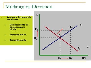 Mudança na Demanda
 Aumento da demanda
resulta em:
 Deslocamento da
demanda para
direita
 Aumento no Pe
 Aumento na Qe
P
Q/t
D0
E0
S
P0
Q0
E1
P1
Q1
D1
 