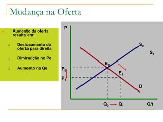Mudança na Oferta
P
Q/t
D
E0
P0
Q0
E1
P1
Q1
 Aumento da oferta
resulta em:
 Deslocamento da
oferta para direita
 Diminuição no Pe
 Aumento na Qe
S1
S0
 