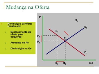 Mudança na Oferta
P
Q/t
D
E0
S0
P0
Q0
E1
P1
Q1
 Diminuição da oferta
resulta em:
 Deslocamento da
oferta para
esquerda
 Aumento no Pe
 Diminuição na Qe
S1
 