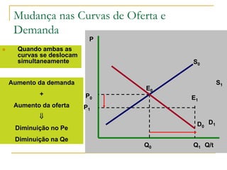 Mudança nas Curvas de Oferta e
Demanda
P
Q/t
E0
S0
P0
Q0
E1
P1
Q1
S1Aumento da demanda
+
Aumento da oferta

Diminuição no Pe
Diminuição na Qe
D1D0
 Quando ambas as
curvas se deslocam
simultaneamente
 