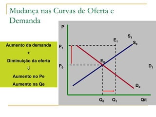 Mudança nas Curvas de Oferta e
Demanda
P
Q/t
E0
S0
P0
Q0
E1
P1
Q1
S1
Aumento da demanda
+
Diminuição da oferta

Aumento no Pe
Aumento na Qe
D1
D0
 