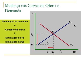 Mudança nas Curvas de Oferta e
Demanda
P
Q/t
E0
S0
P0
Q0
E1
P1
Q1
S1
Diminuição da demanda
+
Aumento da oferta

Diminuição no Pe
Diminuição na Qe
D1
D0
 