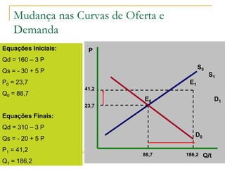 Mudança nas Curvas de Oferta e
Demanda
P
Q/t
E0
S0
23,7
88,7
E1
41,2
186,2
S1
Equações Iniciais:
Qd = 160 – 3 P
Qs = - 30 + 5 P
P0 = 23,7
Q0 = 88,7
Equações Finais:
Qd = 310 – 3 P
Qs = - 20 + 5 P
P1 = 41,2
Q1 = 186,2
D1
D0
 