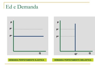 Ed e Demanda
QQ
PP
DEMANDA PERFEITAMENTE ELÁSTICA DEMANDA PERFEITAMENTE INELÁSTICA
P*
Q*
P’
P*
P’
 