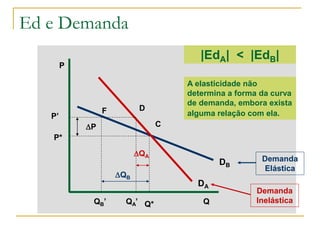 Ed e Demanda
Q
P
DA
|EdA| < |EdB|
DB
A elasticidade não
determina a forma da curva
de demanda, embora exista
alguma relação com ela.
C
DF
P*
P’
QA
QB
Q*QB’ QA’
P
Demanda
Elástica
Demanda
Inelástica
 