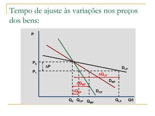 Tempo de ajuste às variações nos preços
dos bens:
P0
P
P1
DCP
DMP
DLP
Q0 QCP QMP
QLP Q/t
QCP
QMP
QLP
P
 