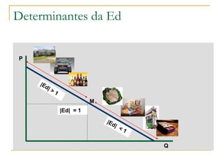 Determinantes da Ed
P
Q
|Ed| = 1
M
 