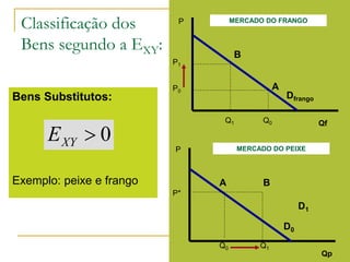 Bens Substitutos:
Exemplo: peixe e frango
Classificação dos
Bens segundo a EXY:
0XYE
P
Qf
Dfrango
Q1 Q0
P0
A
B
P1
P
Qp
D0
Q1Q0
P*
A B
MERCADO DO FRANGO
MERCADO DO PEIXE
D1
 
