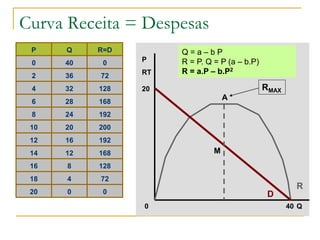 Curva Receita = Despesas
P Q R=D
0 40 0
2 36 72
4 32 128
6 28 168
8 24 192
10 20 200
12 16 192
14 12 168
16 8 128
18 4 72
20 0 0
Q = a – b P
R = P. Q = P (a – b.P)
R = a.P – b.P2
Q
P
RT
D
R
40
20
0
RMAX
M
A
 