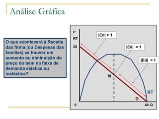 Análise Gráfica
Q
P
RT
D
RT
40
20
0
|Ed| = 1
|Ed| > 1
|Ed| < 1
M
O que acontecerá à Receita
das firma (ou Despesas das
famílias) se houver um
aumento ou diminuição do
preço do bem na faixa de
demanda elástica ou
inelástica?
 