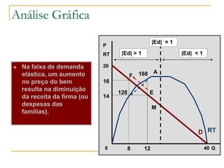 Análise Gráfica
 Na faixa de demanda
elástica, um aumento
no preço do bem
resulta na diminuição
da receita da firma (ou
despesas das
famílias).
Q
P
RT
D RT
40
20
0
|Ed| = 1
|Ed| > 1 |Ed| < 1
M
16
14
128
A
E
F 168
128
 