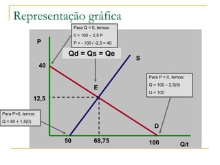 Representação gráfica
P
Q/t
D
E
68,75
12,5
Qd = Qs = Qe
100
40
50
S
Para P = 0, temos:
Q = 100 – 2,5(0)
Q = 100
Para Q = 0, temos:
0 = 100 – 2,5 P
P = - 100 / -2,5 = 40
Para P=0, temos:
Q = 50 + 1,5(0)
 