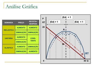Análise Gráfica
Q
P
RT
D RT
40
20
0
|Ed| = 1
|Ed| > 1 |Ed| < 1
M
A
DEMANDA PREÇO
RECEITA=
DESPESA
INELÁSTICA
AUMENTO AUMENTO
DIMINUIÇÃO DIMINUIÇÃO
UNITÁRIA
AUMENTO
CONS-
TANTE
DIMINUIÇÃO
ELÁSTICA
AUMENTO DIMINUIÇÃO
DIMINUIÇÃO AUMENTO
 