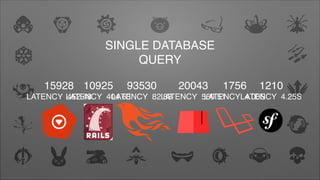 SINGLE DATABASE
QUERY
93530
LATENCY 82.88
15928
LATENCY 452.48
1210
LATENCY 4.25S
1756
LATENCY 4.00S
20043
LATENCY 560.51
10925
LATENCY 404.63
 