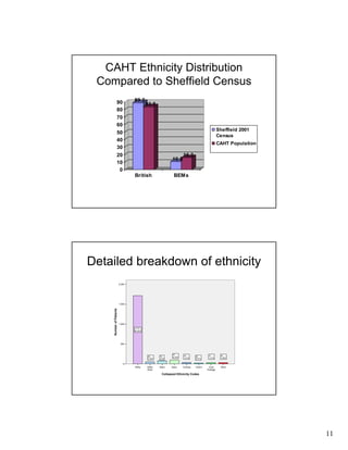 11
CAHT Ethnicity Distribution
Compared to Sheffield Census
89.2
83.8
10.8
16.2
0
10
20
30
40
50
60
70
80
90
British BEMs
Sheffield 2001
Census
CAHT Population
Detailed breakdown of ethnicity
OtherDual
Heritage
YeminiChineseAsianBlackWhite
Other
White
Collapsed Ethnicity Codes
2,000
1,500
1,000
500
0
NumberofPatients
32
1.56%
31
1.51%
20
0.97%
33
1.61%
97
4.72%78
3.8%
49
2.39%
1,713
83.44%
 