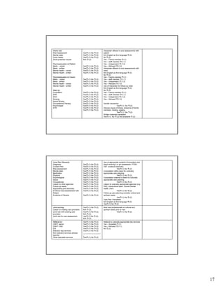 17
Interpreter offered in core assessments with
patient:
N/A English as first language (0)
No (2)
Yes – Family member (1)
Yes – staff member (1.1)
Yes – Independent (1.2)
Yes – Refused (1.3)
Interpreter offered in core assessments with
carer:
N/A English as first language (0)
No (2)
Yes – Family member (1)
Yes – staff member (1.1)
Yes – Independent (1.2)
Yes – Refused (1.3)
Use of interpreter for follow-up visits:
N/A English as first language (0)
No (2)
Yes – Family member (1)
Yes – staff member (1.1)
Yes – Independent (1.2)
Yes – Refused (1.3)
Gender issues/mix
Yes (1) No (2)
Discuss issues of shoes, presence of family
members, hosting, seating
Yes (1) No (2)
Written materials translated
Yes (1) No (2) Not available (3)
Yes (1) No (2)
Yes (1) No (2)
Yes (1) No (2)
N/A (3)
Yes (1) No (2)
Yes (1) No (2)
Yes (1) No (2)
Yes (1) No (2)
Yes (1) No (2)
Yes (1) No (2)
Yes (1) No (2)
Yes (1) No (2)
Yes (1) No (2)
Yes (1) No (2)
Yes (1) No (2)
Yes (1) No (2)
Yes (1) No (2)
Yes (1) No (2)
Yes (1) No (2)
Yes (1) No (2)
Yes (1) No (2)
Home visit:
Risk Assessment
Mental state
Carer needs
Adult protection issues
Psychoeducation to Patient:
Meds - verbal
Meds - written
Mental health – verbal
Mental Health - written
Psychoeducation to Carers:
Meds - verbal
Meds - written
Mental health – verbal
Mental Health - written
Seen by:
Consultant
SPR
SHO
Nursing
Social Worker
Occupational Therapy
Psychologist
STR
Referral to culturally appropriate day services
Yes – Accepted (1)
Yes – Refused (1.1)
No (2)
Yes (1) No (2)
Yes (1) No (2)
Yes (1) No (2)
Yes (1) No (2)
Yes (1) No (2)
_________________
_
Yes (1) No (2)
Referral on:
CMHT sector
CMHT CNS
EIS
Statutory day services
Non-statutory services (please
specify)
Other specialist services
Brief new professionals on cultural and
spiritual needs prior to visit
Yes (1) No (2)
Yes (1) No (2)
N/A (3)
Yes (1) No (2)
N/A (3)
Yes (1) No (2)
N/A (3)
Joint working:
Liaison to existing care providers
Joint visit with existing care
providers
Joint visit for new assessment
Use of appropriate models in formulation and
direct working (i.e. gin possession, PTSD,
CBT, evidence base etc)
Yes (1) No (2)
Consultation within team for culturally
appropriate care planning
Yes (1) No (2)
Consultation external to team for culturally
appropriate care planning
Yes (1) No (2)
Liaison to culturally appropriate agencies (e.g.
PMC, transcultural team, Somali mental
health, Irish)
Yes (1) No (2)
Follow-up care planning consider cultural and
spiritual needs
Yes (1) No (2)
Care Plan Translated
N/A English as first language (0)
Yes (1) No (2)
Yes (1) No (2)
Yes (1) No (2)
Yes (1) No (2)
Yes (1) No (2)
Yes (1) No (2)
Yes (1) No (2)
Yes (1) No (2)
Yes (1) No (2)
Yes (1) No (2)
Yes (1) No (2)
Yes (1) No (2)
Yes (1) No (2)
Yes (1) No (2)
Yes (1) No (2)
Care Plan Elements:
Diagnosis
Contact Plan
Risk assessment
Mental state
Medication
Physical
Psychological
Social
Occupational
Liaison to other agencies
Follow-up needs
Signposting and advocacy
Evidence discussed/shared with
Patient
Evidence of Review
 
