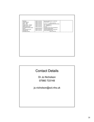 18
Brief new professionals on cultural and
spiritual needs
Yes (1) No (2)
Referral to culturally appropriate day services
Yes – Accepted (1)
Yes – Refused (1.1)
No (2)
Discharge summary refers specifically to
cultural and spiritual needs
Brief new professionals on cultural and
spiritual needs prior to visit
Yes (1) No (2)
Yes (1) No (2)
Yes (1) No (2)
Yes (1) No (2)
Yes (1) No (2)
Yes (1) No (2)
Yes (1) No (2)
Yes (1) No (2)
_________________
Yes (1) No (2)
Yes (1) No (2)
Yes (1) No (2)
Discharge:
Primary care only
CMHT – Sector
CMHT – CNS
Inpatient service – Informal
Inpatient service - Formal
Statutory day services
Non-statutory services (please
specify)
Other specialist services
Discharge Visit
Discharge Summary
Contact Details
Dr Jo Nicholson
07980 733148
jo.nicholson@sct.nhs.uk
 
