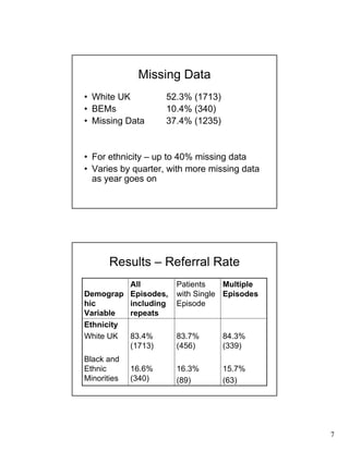 7
Missing Data
• White UK 52.3% (1713)
• BEMs 10.4% (340)
• Missing Data 37.4% (1235)
• For ethnicity – up to 40% missing data
• Varies by quarter, with more missing data
as year goes on
Results – Referral Rate
84.3%
(339)
15.7%
(63)
83.7%
(456)
16.3%
(89)
83.4%
(1713)
16.6%
(340)
Ethnicity
White UK
Black and
Ethnic
Minorities
Multiple
Episodes
Patients
with Single
Episode
All
Episodes,
including
repeats
Demograp
hic
Variable
 