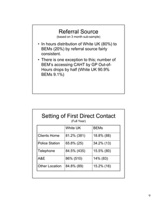 9
Referral Source
(based on 3 month sub-sample)
• In hours distribution of White UK (80%) to
BEMs (20%) by referral source fairly
consistent.
• There is one exception to this; number of
BEM’s accessing CAHT by GP Out-of-
Hours drops by half (White UK 90.9%
BEMs 9.1%)
Setting of First Direct Contact
(Full Year)
15.2% (16)84.8% (89)Other Location
14% (83)86% (510)A&E
15.5% (80)84.5% (435)Telephone
34.2% (13)65.8% (25)Police Station
18.8% (88)81.2% (381)Clients Home
BEMsWhite UK
 