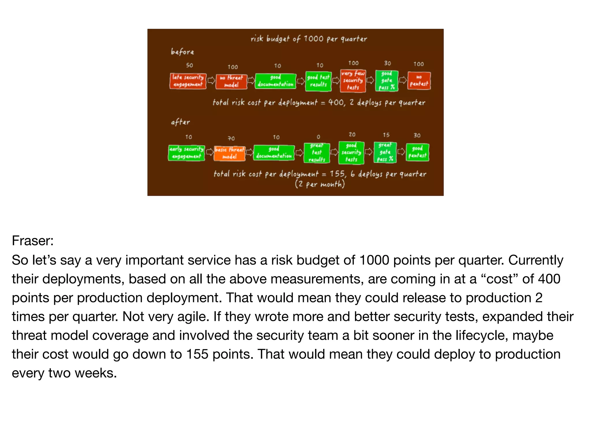 Fraser: 
So let’s say a very important service has a risk budget of 1000 points per quarter. Currently
their deployments, based on all the above measurements, are coming in at a “cost” of 400
points per production deployment. That would mean they could release to production 2
times per quarter. Not very agile. If they wrote more and better security tests, expanded their
threat model coverage and involved the security team a bit sooner in the lifecycle, maybe
their cost would go down to 155 points. That would mean they could deploy to production
every two weeks.
 