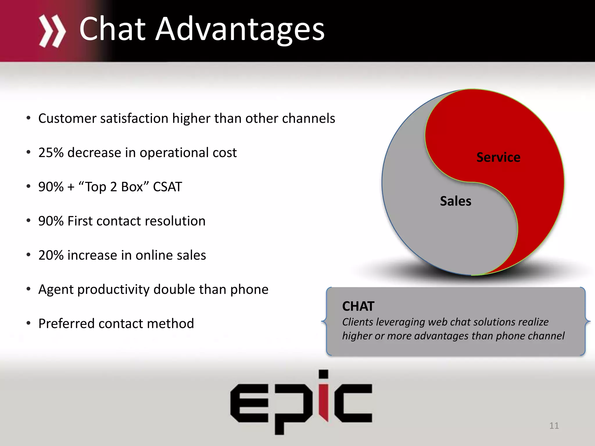 11
Chat Advantages
• Customer satisfaction higher than other channels
• 25% decrease in operational cost
• 90% + “Top 2 Box” CSAT
• 90% First contact resolution
• 20% increase in online sales
• Agent productivity double than phone
• Preferred contact method
Sales
Service
CHAT
Clients leveraging web chat solutions realize
higher or more advantages than phone channel
Chat Advantages
 