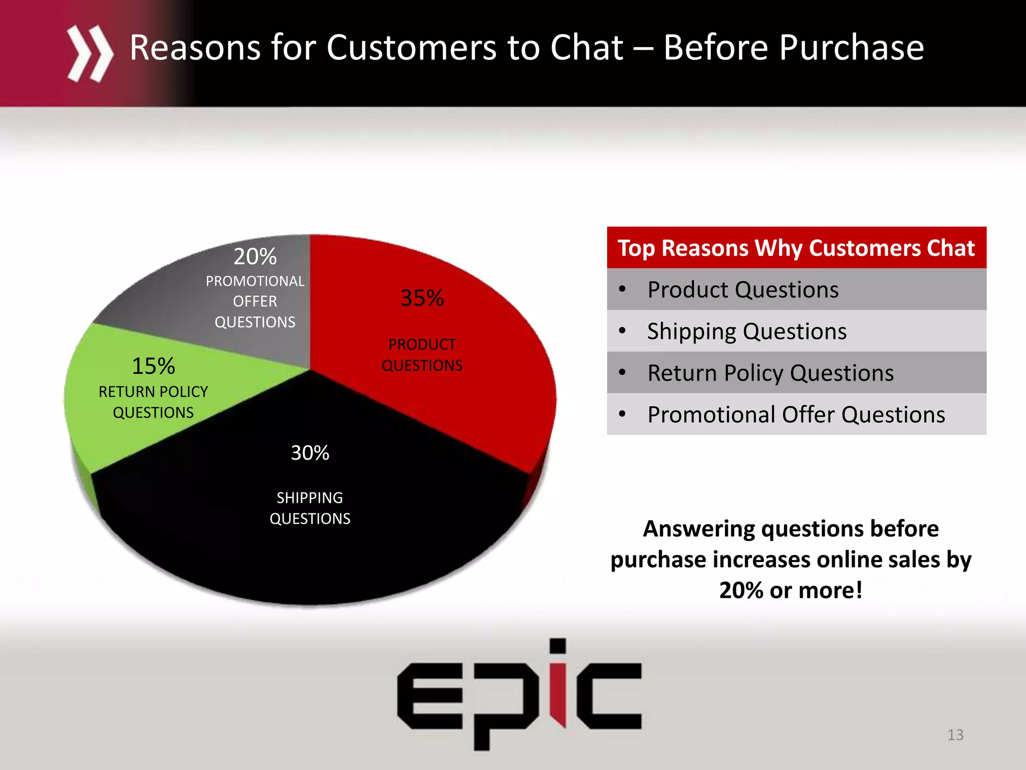 13
Reasons for Customers to Chat – Before Purchase
Top Reasons Why Customers Chat
• Product Questions
• Shipping Questions
• Return Policy Questions
• Promotional Offer Questions
35%
PRODUCT
QUESTIONS
30%
SHIPPING
QUESTIONS
15%
RETURN POLICY
QUESTIONS
20%
PROMOTIONAL
OFFER
QUESTIONS
Answering questions before
purchase increases online sales by
20% or more!
 