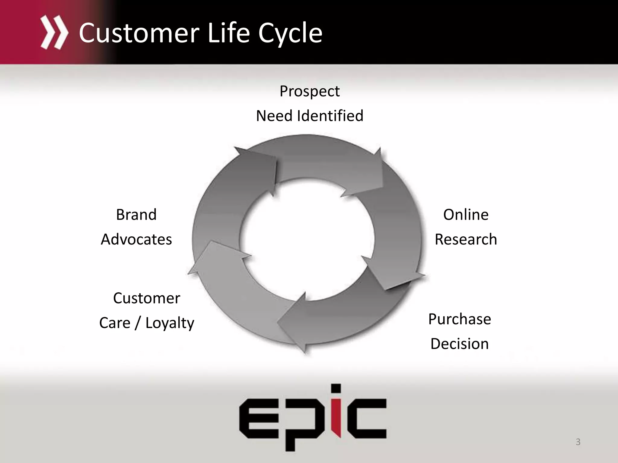 3
Customer Life Cycle
Prospect
Need Identified
Online
Research
Purchase
Decision
Customer
Care / Loyalty
Brand
Advocates
 