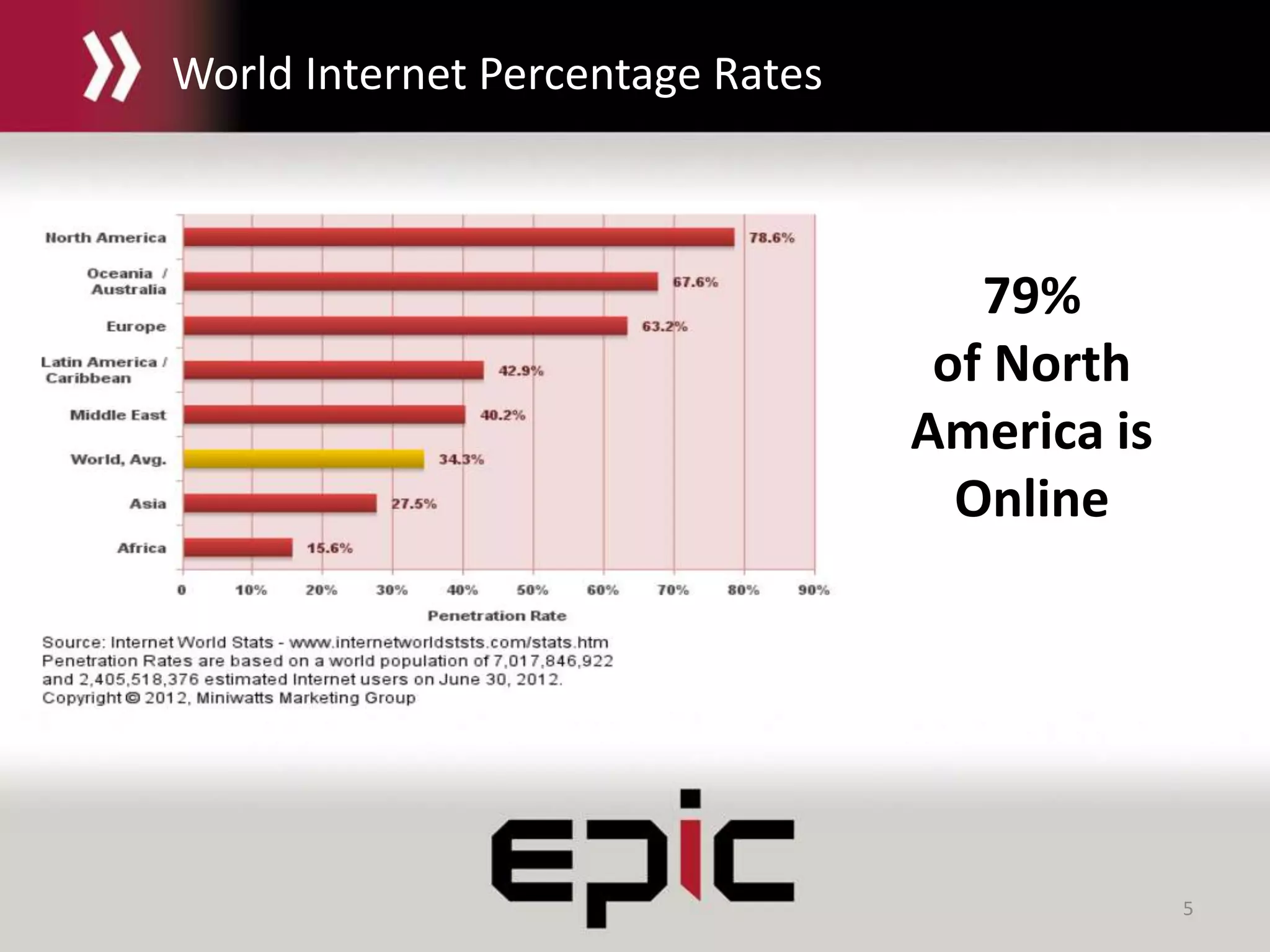 5
79%
of North
America is
Online
World Internet Percentage Rates
 