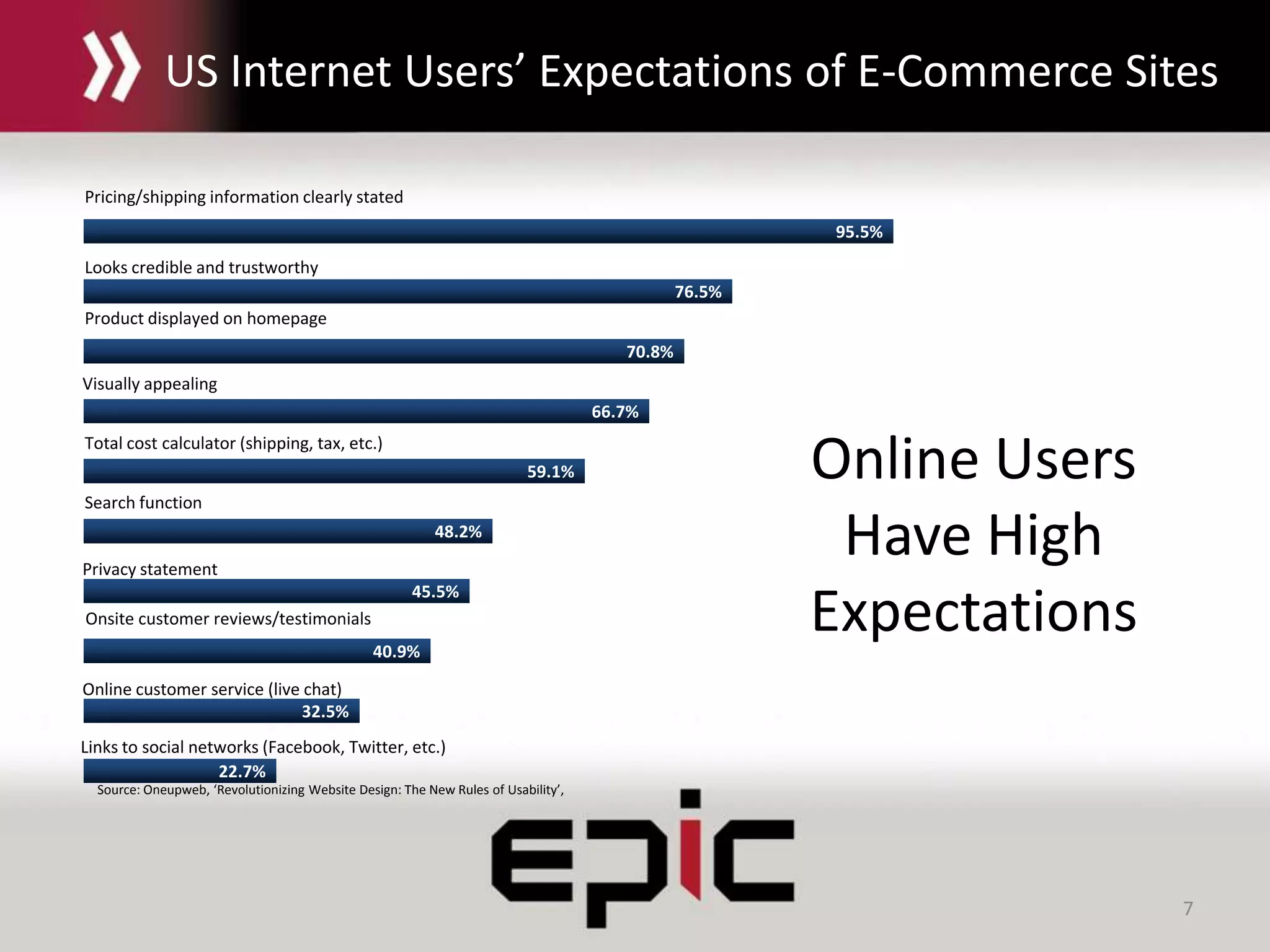 7
US Internet Users’ Expectations of E-Commerce Sites
22.7%
32.5%
40.9%
45.5%
48.2%
59.1%
66.7%
70.8%
76.5%
95.5%
Pricing/shipping information clearly stated
Looks credible and trustworthy
Product displayed on homepage
Visually appealing
Total cost calculator (shipping, tax, etc.)
Search function
Privacy statement
Onsite customer reviews/testimonials
Online customer service (live chat)
Links to social networks (Facebook, Twitter, etc.)
Source: Oneupweb, ‘Revolutionizing Website Design: The New Rules of Usability’,
Online Users
Have High
Expectations
 