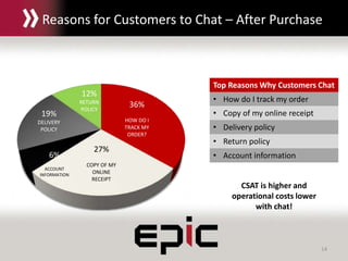 14
Reasons for Customers to Chat – After Purchase
36%
HOW DO I
TRACK MY
ORDER?
27%
COPY OF MY
ONLINE
RECEIPT
6%
ACCOUNT
INFORMATION
19%
DELIVERY
POLICY
12%
RETURN
POLICY
Top Reasons Why Customers Chat
• How do I track my order
• Copy of my online receipt
• Delivery policy
• Return policy
• Account information
CSAT is higher and
operational costs lower
with chat!
 