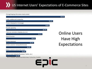 7
US Internet Users’ Expectations of E-Commerce Sites
22.7%
32.5%
40.9%
45.5%
48.2%
59.1%
66.7%
70.8%
76.5%
95.5%
Pricing/shipping information clearly stated
Looks credible and trustworthy
Product displayed on homepage
Visually appealing
Total cost calculator (shipping, tax, etc.)
Search function
Privacy statement
Onsite customer reviews/testimonials
Online customer service (live chat)
Links to social networks (Facebook, Twitter, etc.)
Source: Oneupweb, ‘Revolutionizing Website Design: The New Rules of Usability’,
Online Users
Have High
Expectations
 