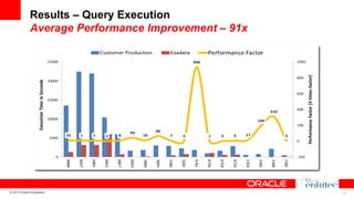 Results – Query Execution
Average Performance Improvement – 91x

© 2013 Oracle Corporation

16

 