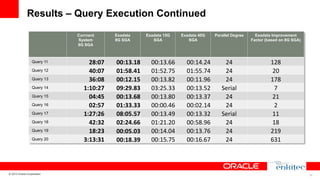 Results – Query Execution Continued
Currnent
System
8G SGA

Query 11
Query 12
Query 13
Query 14
Query 15
Query 16
Query 17
Query 18
Query 19
Query 20

© 2013 Oracle Corporation

28:07	
  
40:07	
  
36:08	
  
1:10:27	
  
04:45	
  
02:57	
  
1:27:26	
  
42:32	
  
18:23	
  
3:13:31	
  

Exadata
8G SGA

00:13.18	
  
01:58.41	
  
00:12.15	
  
09:29.83	
  
00:13.68	
  
01:33.33	
  
08:05.57	
  
02:24.66	
  
00:05.03	
  
00:18.39	
  

Exadata 15G
SGA

00:13.66	
  
01:52.75	
  
00:13.82	
  
03:25.33	
  
00:13.80	
  
00:00.46	
  
00:13.49	
  
01:21.20	
  
00:14.04	
  
00:15.75	
  

Exadata 40G
SGA

00:14.24	
  
01:55.74	
  
00:11.96	
  
00:13.52	
  
00:13.37	
  
00:02.14	
  
00:13.32	
  
00:58.96	
  
00:13.76	
  
00:16.67	
  

Parallel Degree

Exadata Improvement
Factor (based on 8G SGA)

24	
  
24	
  
24	
  
Serial	
  
24	
  
24	
  
Serial	
  
24	
  
24	
  
24	
  

128	
  
20	
  
178	
  
7	
  
21	
  
2	
  
11	
  
18	
  
219	
  
631	
  

20

 