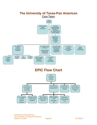 The University of Texas-Pan American
                                                                   Core Team
                                                                              UTPA
                                                                             President


                                                             Chelse Benham                Function
                                                                 Project              Representative/
                                                              Coordinator              Business Plan
                                                                                         Developer
                                                                                     Dr. Alberto Davila
                                                                                      Ismael Delgado



                                                                                         Research &
                                                                                         Sponsored
                                                                                          Projects/
                                                                                         Dr. Wendy
                                                                                           Fowler



                Dr. Michael                                     Dr. Jeanne Yanes          Dr. Karen Watt              Dr. Veronica                Chelse
                 Faubion                                            Lit Review            COE End User                  Estrada                   Benham
                Curriculum                                                                 Qualitative/               COE Teacher               TV Specialist
                Developer                                        Xusheng Wang              Quantitative                  Liaison
                                                                  Instructional            Researcher
                                                                  Technology


 Dr. Alberto   Dr. Brian        Dr.          Dr. Dan    Steve Copold          Dr. Carmen
   Davila       Butler        Jennifer       Knight     Video Gaming             Pena
Immigration                    Mata                        Designer            IT design
   Expert                                               UTPA Expert           methodology




                                                       EPIC Flow Chart
                                                                                    EPIC
                                                                                 Educational
                                                                                Programming
                                                                                 Interactive
                                                                                 Consortium




                                   University of                                    The University of        Johns Hopkins            Gamescapers
                                 Southern California                               Texas-Pan American      University Center for   Interactive Gaming
                                   Lynn Crandall                                    Managing Partner           Educational          Provide software
                                   USC IGMAG                                                                   Technology           development and
                                    Gamescapers                                                                                          training




                     Los Angeles             Ulysses Grant    Rio Grand            PBS KMBH-                Dynamic
                       Unified                Technology     Valley School            TV60                 Technology
                       School                  Magnate         Districts            Harlingen,                Corp.
                       District                                                          TX




               Authored by Chelse Benham
               The University of Texas-Pan American
               October 19, 2005                                          Page 26                                                           10/12/2010
 