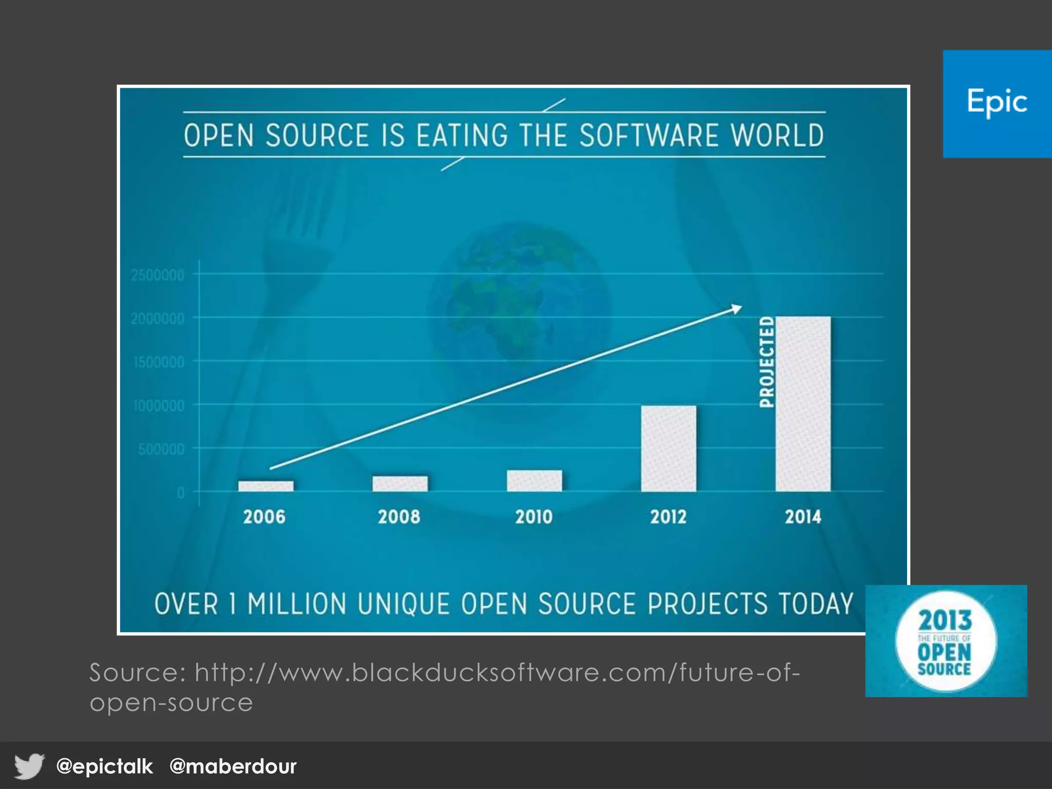 Source: http://www.blackducksoftware.com/future-of-
open-source
@epictalk @maberdour@epictalk @maberdour
 
