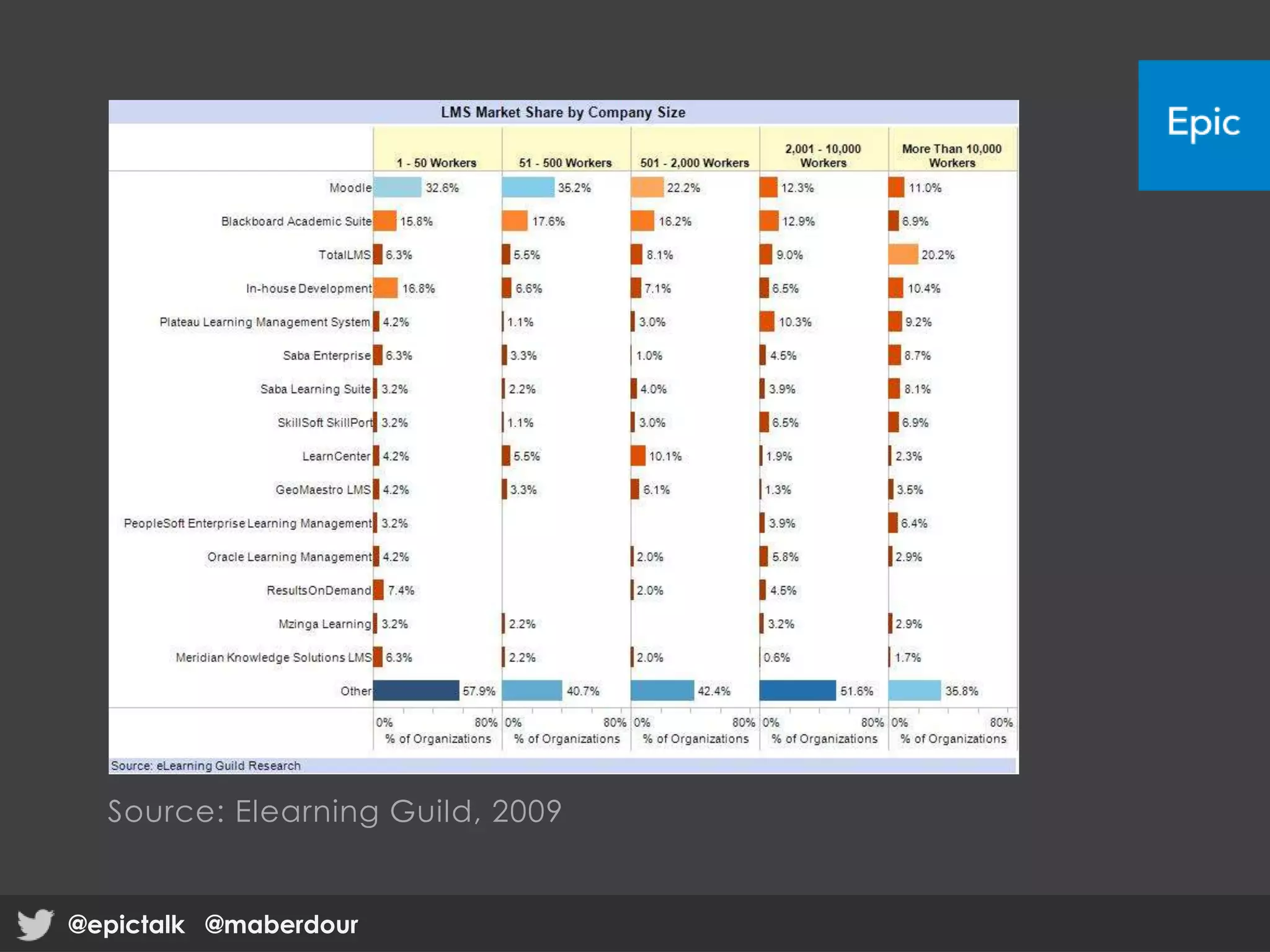 Source: Elearning Guild, 2009
@epictalk @maberdour@epictalk @maberdour
 