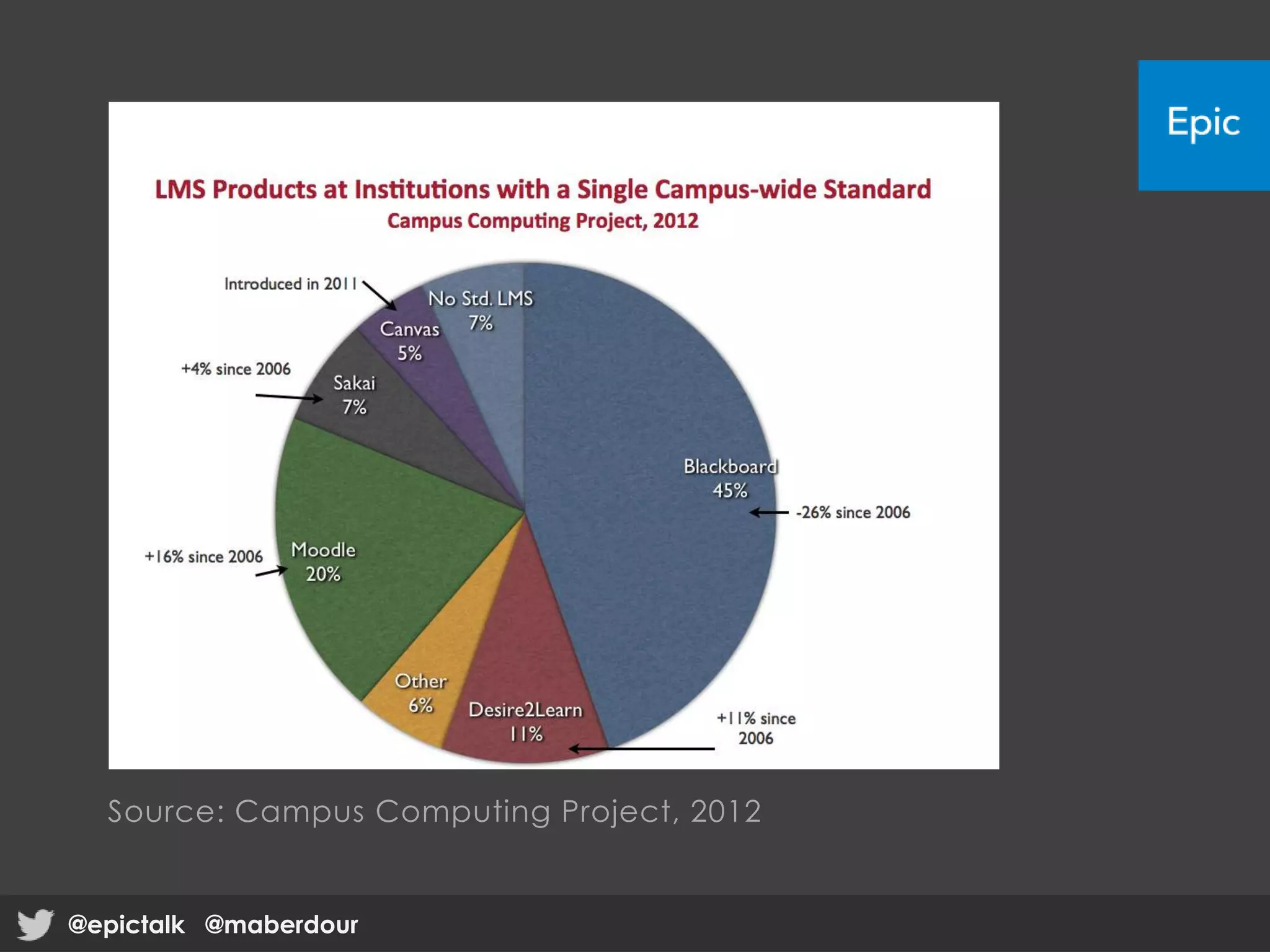 Source: Campus Computing Project, 2012
@epictalk @maberdour@epictalk @maberdour
 